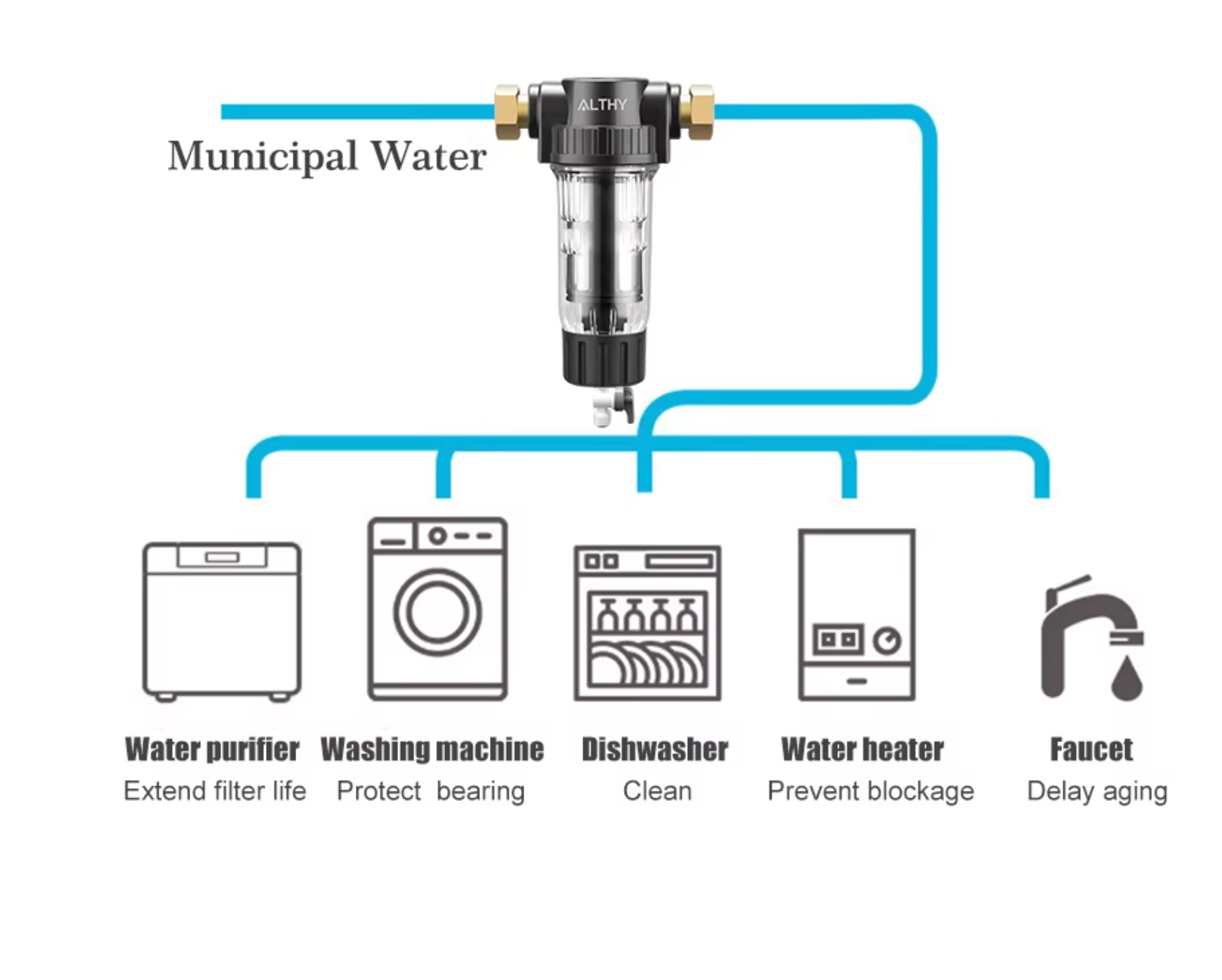 AlthyEU Voorfilter Spin Down Sediment Waterfilter met Terugspoeling en Roestvrijstalen Gaas
